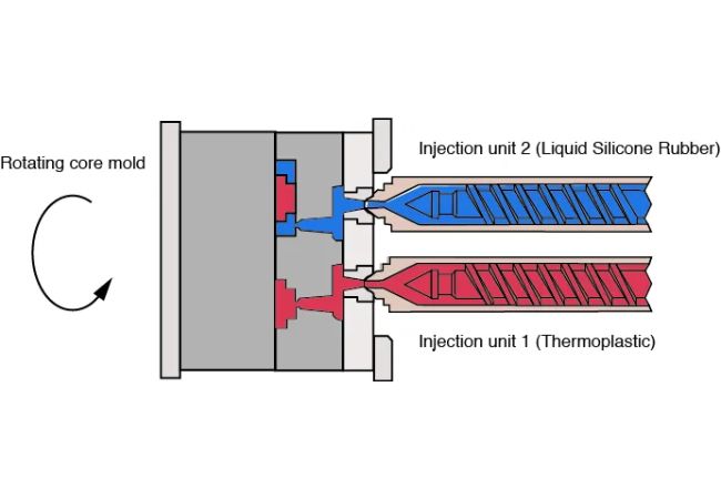 Overmolding Principles