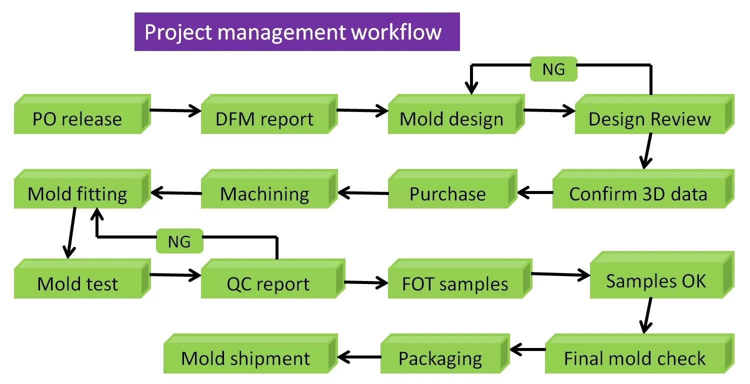 project management