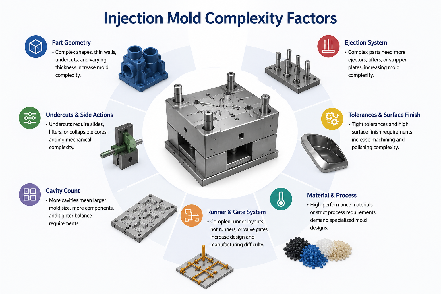 Injection mold complexity factors