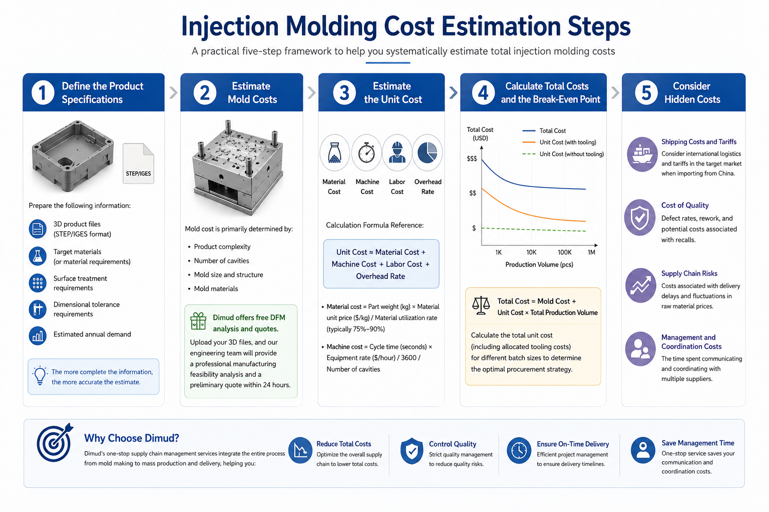 Injection molding cost estimation steps