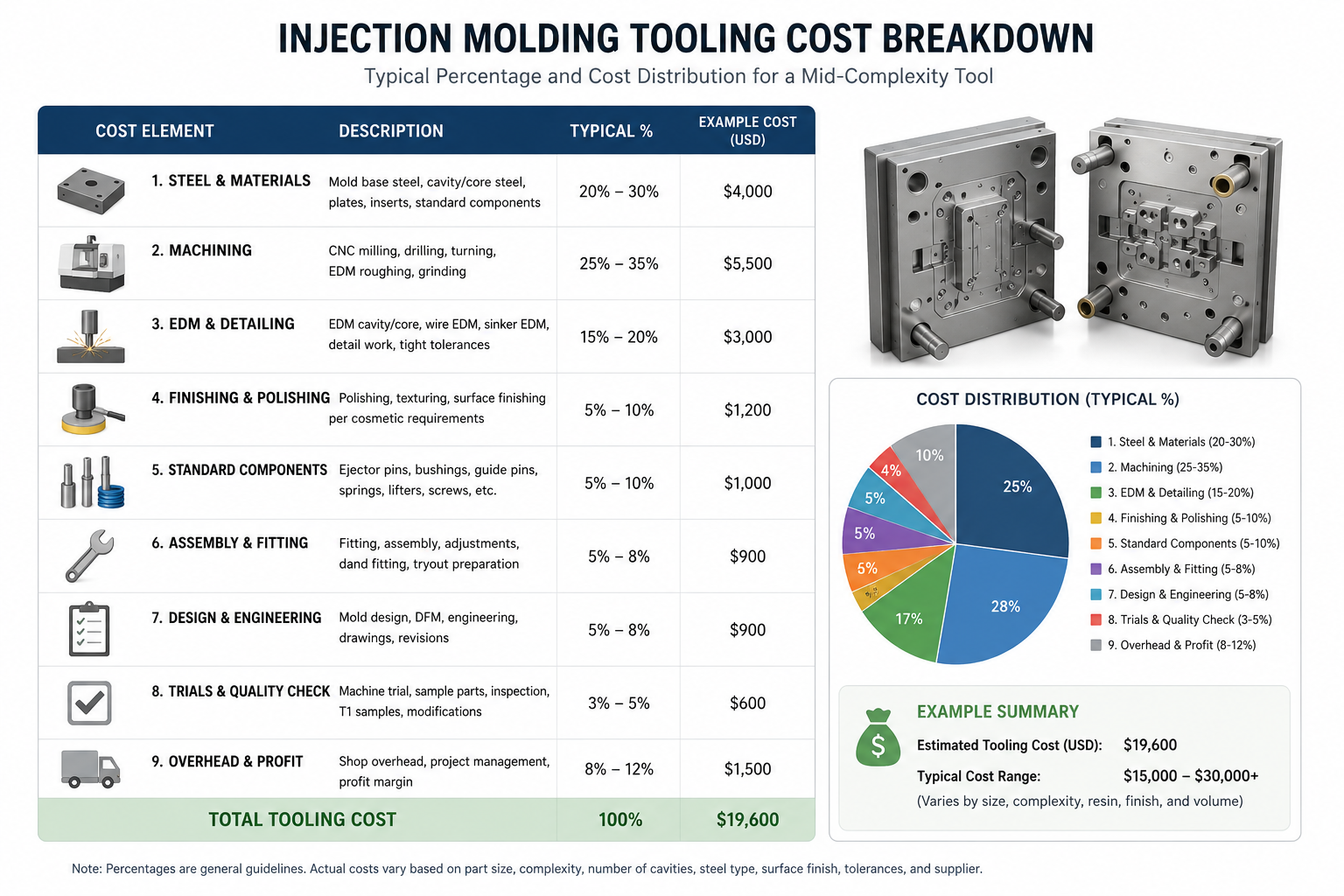 Injection molding tooling cost breakdown