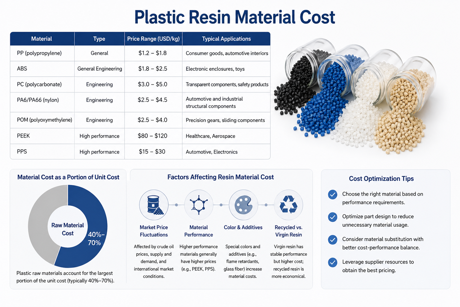 Plastic resin material cost